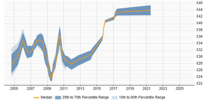 Contractor hourly rate distribution trend for jobs in Manchester citing OO