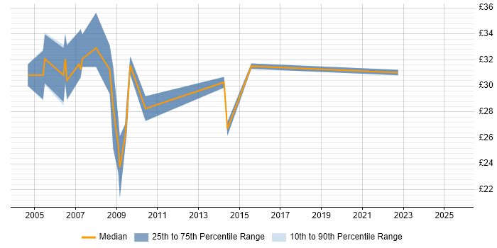 Contractor hourly rate distribution trend for jobs in Manchester citing OOP Contractor hourly rate distribution trend for jobs in Manchester citing OOP