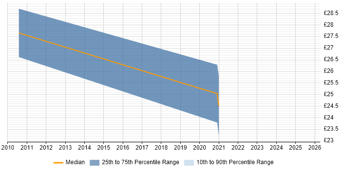 Contractor hourly rate distribution trend for jobs in Manchester citing Oracle Database 11g