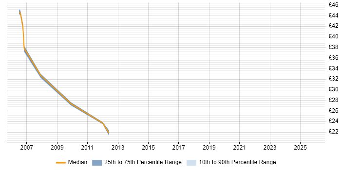 Contractor hourly rate distribution trend for Oracle DBA job vacancies in Manchester
