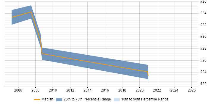 Contractor hourly rate distribution trend for Oracle Developer job vacancies in Manchester