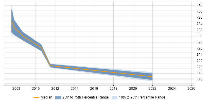 Contractor hourly rate distribution trend for jobs in Manchester citing Oracle Discoverer