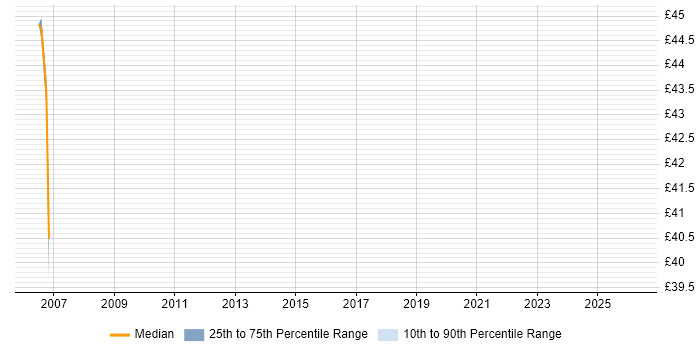 Contractor hourly rate distribution trend for jobs in Manchester citing Oracle RAC