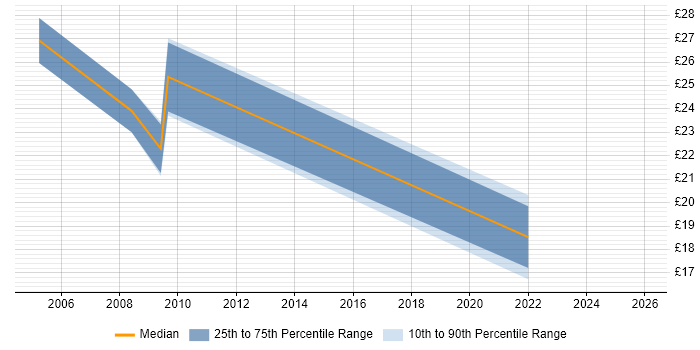 Contractor hourly rate distribution trend for jobs in Manchester citing Oracle Reports