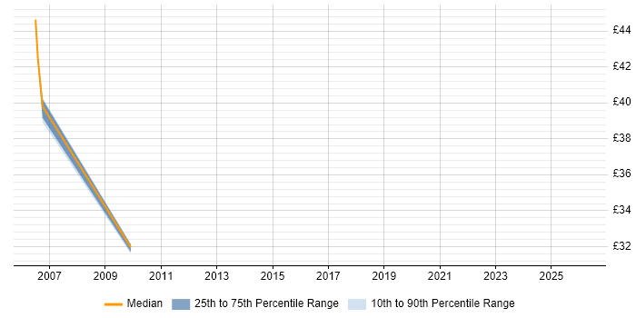 Contractor hourly rate distribution trend for jobs in Manchester citing Oracle RMAN