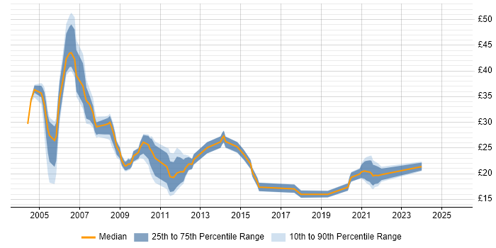 Contractor hourly rate distribution trend for jobs in Manchester citing Oracle