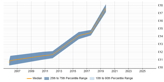 Contractor hourly rate distribution trend for jobs in Manchester citing Order Management