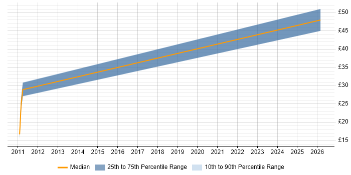 Contractor hourly rate distribution trend for jobs in Manchester citing Order to Cash