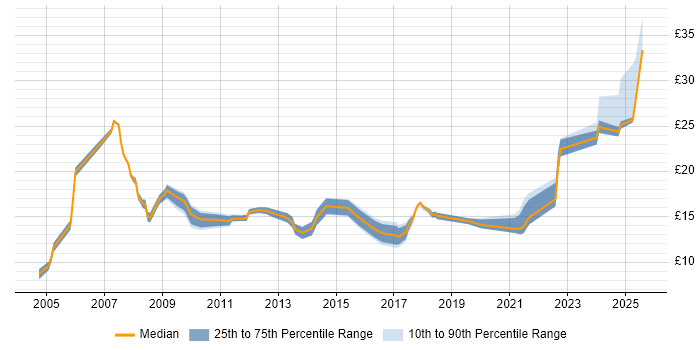 Contractor hourly rate distribution trend for jobs in Manchester citing Organisational Skills