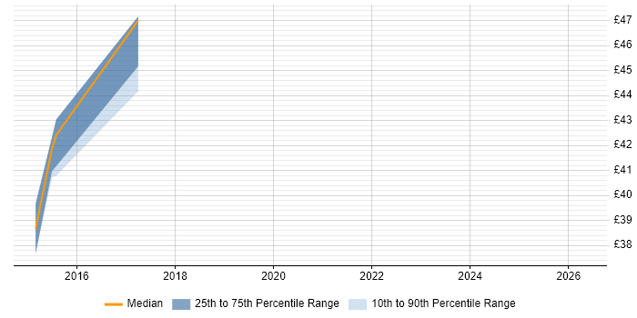 Contractor hourly rate distribution trend for jobs in Manchester citing OSGi