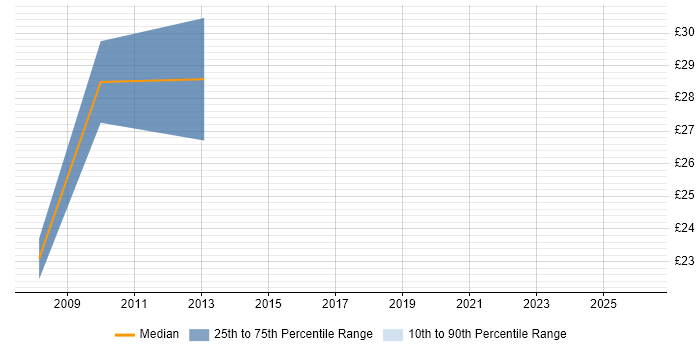 Contractor hourly rate distribution trend for jobs in Manchester citing OSPF