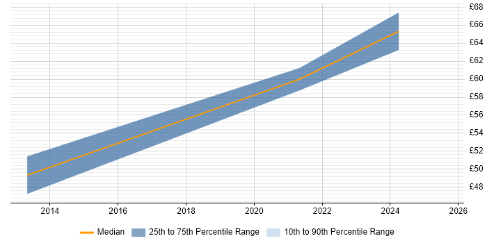 Contractor hourly rate distribution trend for jobs in Manchester citing Pair Programming