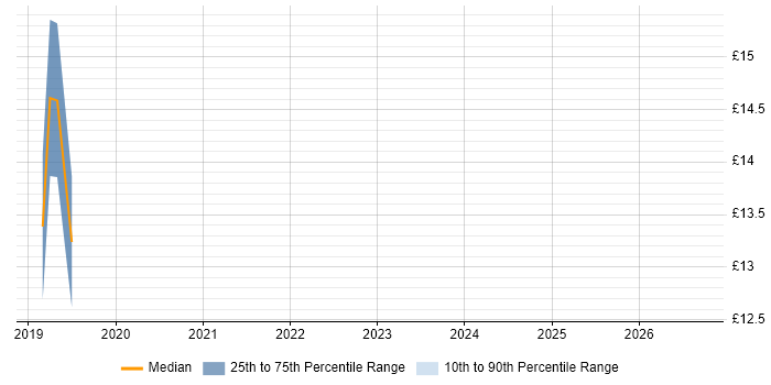 Contractor hourly rate distribution trend for jobs in Manchester citing PaperCut