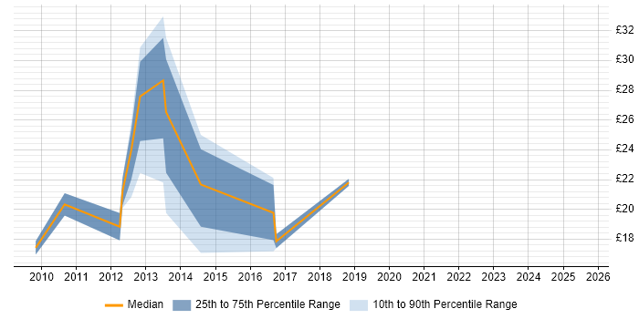 Contractor hourly rate distribution trend for jobs in Manchester citing Patch Management