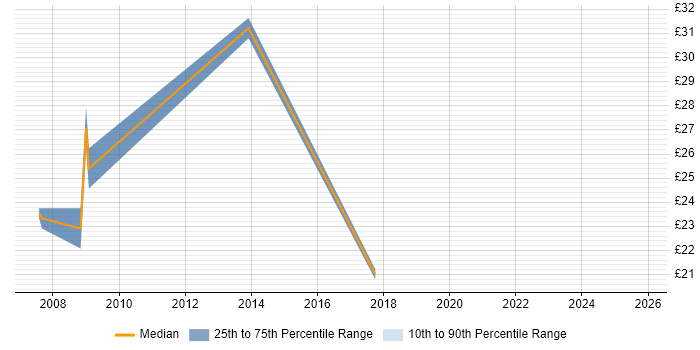 Contractor hourly rate distribution trend for jobs in Manchester citing PDM