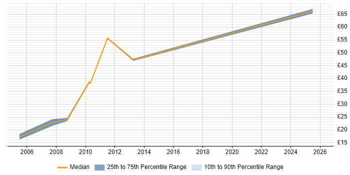 Contractor hourly rate distribution trend for jobs in Manchester citing People Management