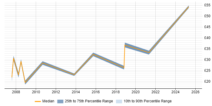 Contractor hourly rate distribution trend for jobs in Manchester citing Performance Analysis