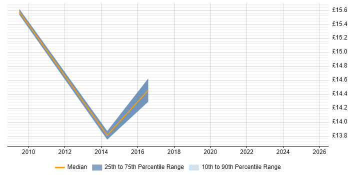 Contractor hourly rate distribution trend for jobs in Manchester citing Performance Improvement
