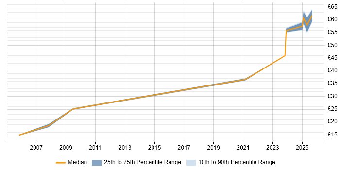 Contractor hourly rate distribution trend for jobs in Manchester citing Performance Measurement