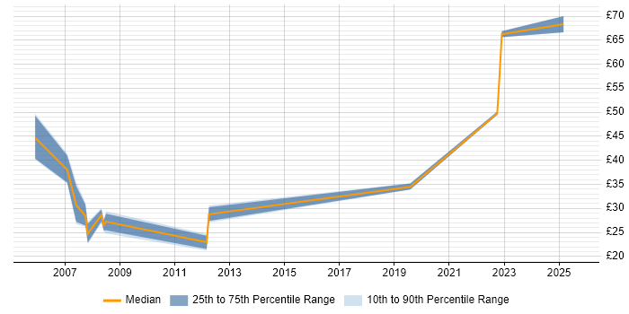 Contractor hourly rate distribution trend for jobs in Manchester citing Performance Monitoring Contractor hourly rate distribution trend for jobs in Manchester citing Performance Monitoring