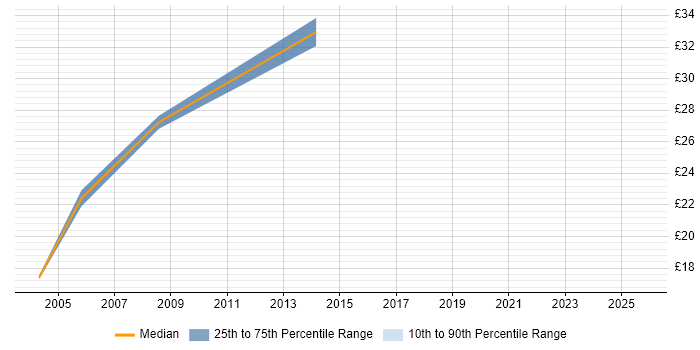 Contractor hourly rate distribution trend for jobs in Manchester citing Performance Testing Contractor hourly rate distribution trend for jobs in Manchester citing Performance Testing