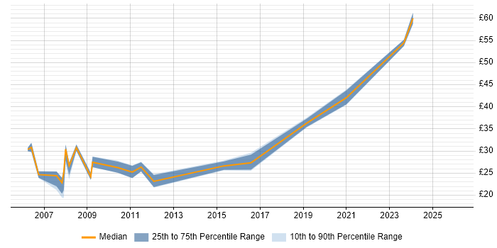 Contractor hourly rate distribution trend for jobs in Manchester citing Perl
