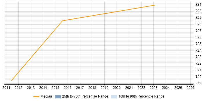 Contractor hourly rate distribution trend for jobs in Manchester citing Personalization