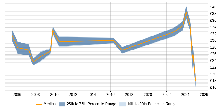 Contractor hourly rate distribution trend for jobs in Manchester citing Pharmaceutical Contractor hourly rate distribution trend for jobs in Manchester citing Pharmaceutical