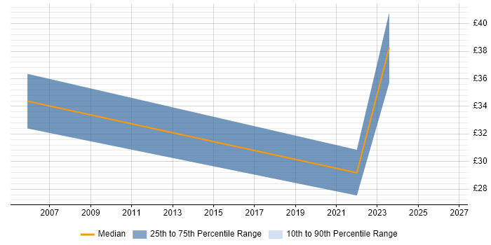 Contractor hourly rate distribution trend for jobs in Manchester citing PKI