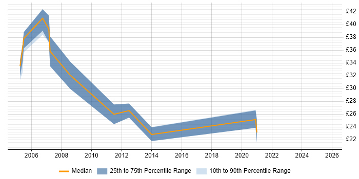Contractor hourly rate distribution trend for jobs in Manchester citing PL/SQL