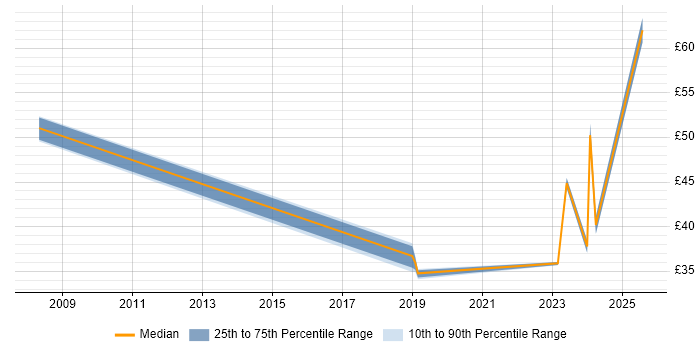 Contractor hourly rate distribution trend for jobs in Manchester citing PMP