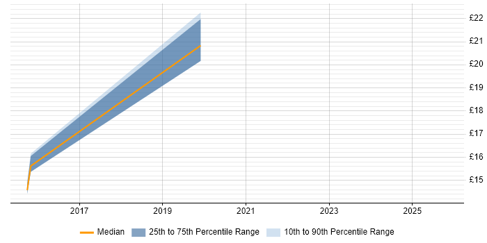 Contractor hourly rate distribution trend for jobs in Manchester citing Portfolio Management