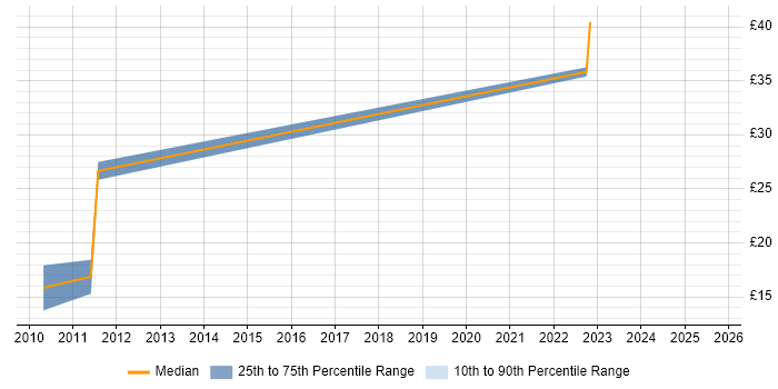 Contractor hourly rate distribution trend for jobs in Manchester citing PostgreSQL