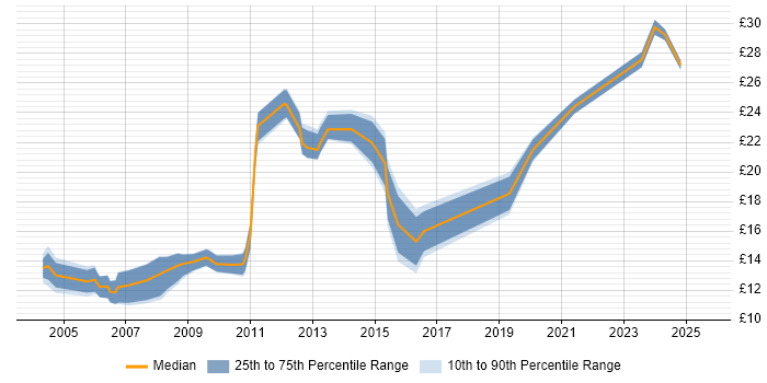 Contractor hourly rate distribution trend for jobs in Manchester citing Presentation Skills