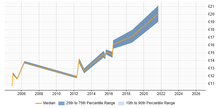 Contractor hourly rate distribution trend for jobs in Manchester citing Preventative Maintenance