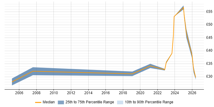 Contractor hourly rate distribution trend for jobs in Manchester citing Primavera