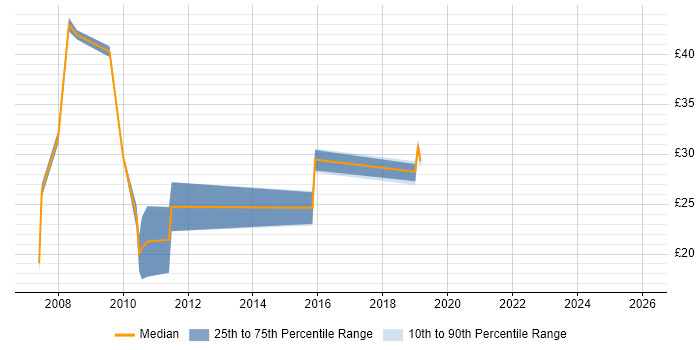 Contractor hourly rate distribution trend for jobs in Manchester citing PRINCE
