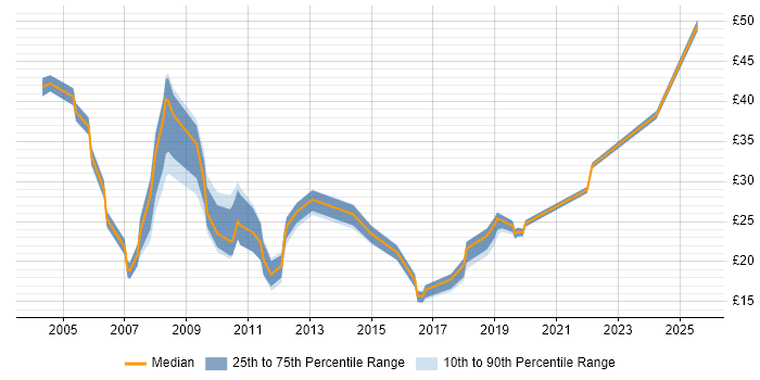 Contractor hourly rate distribution trend for jobs in Manchester citing PRINCE2 Contractor hourly rate distribution trend for jobs in Manchester citing PRINCE2