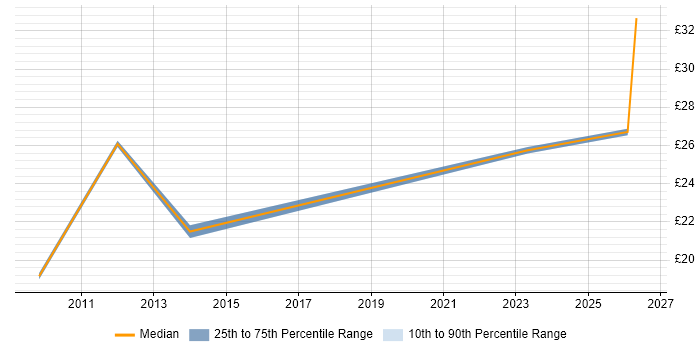 Contractor hourly rate distribution trend for jobs in Manchester citing Proactive Management