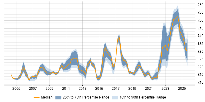 Contractor hourly rate distribution trend for jobs in Manchester citing Problem-Solving Contractor hourly rate distribution trend for jobs in Manchester citing Problem-Solving
