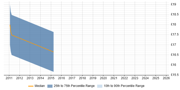 Contractor hourly rate distribution trend for jobs in Manchester citing Production Planning