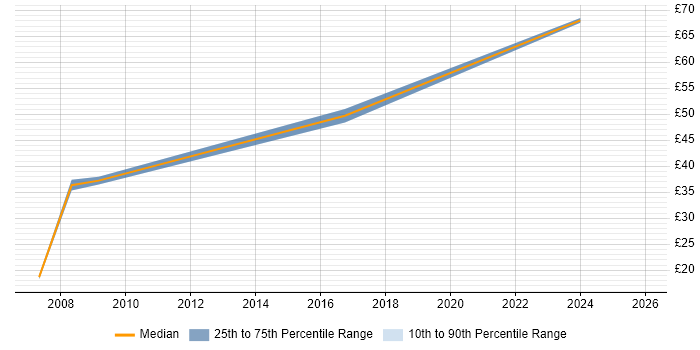 Contractor hourly rate distribution trend for Programme Manager job vacancies in Manchester