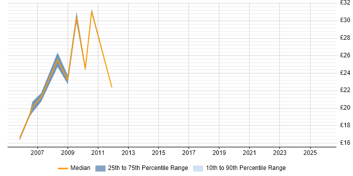 Contractor hourly rate distribution trend for Project Analyst job vacancies in Manchester