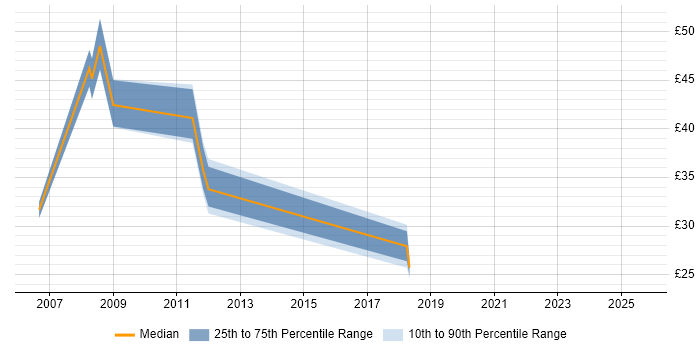 Contractor hourly rate distribution trend for Project Leader job vacancies in Manchester
