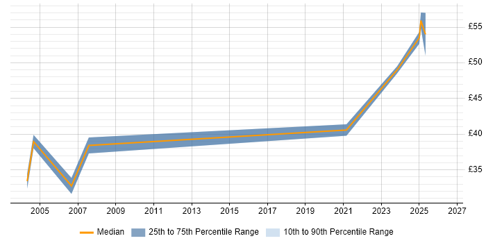 Contractor hourly rate distribution trend for Project Planner job vacancies in Manchester