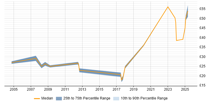 Contractor hourly rate distribution trend for jobs in Manchester citing Project Planning Contractor hourly rate distribution trend for jobs in Manchester citing Project Planning
