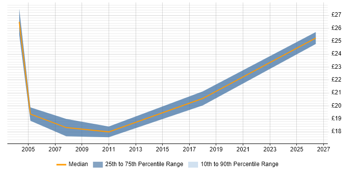 Contractor hourly rate distribution trend for Project Support Coordinator job vacancies in Manchester