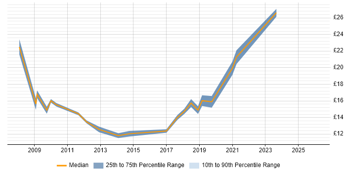 Contractor hourly rate distribution trend for Project Support Officer job vacancies in Manchester