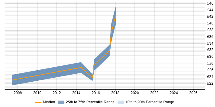 Contractor hourly rate distribution trend for jobs in Manchester citing PSTN