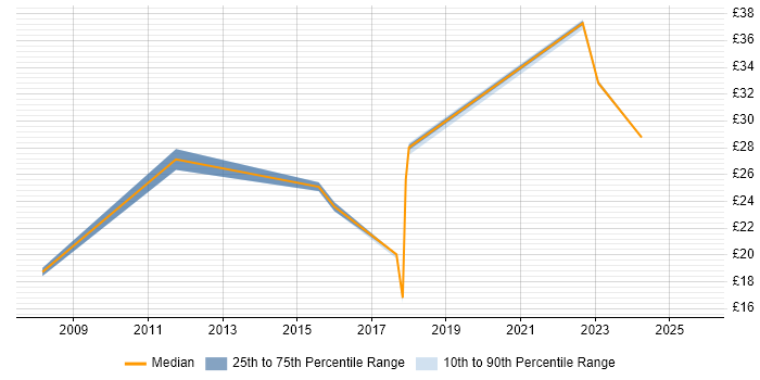 Contractor hourly rate distribution trend for jobs in Manchester citing Publishing